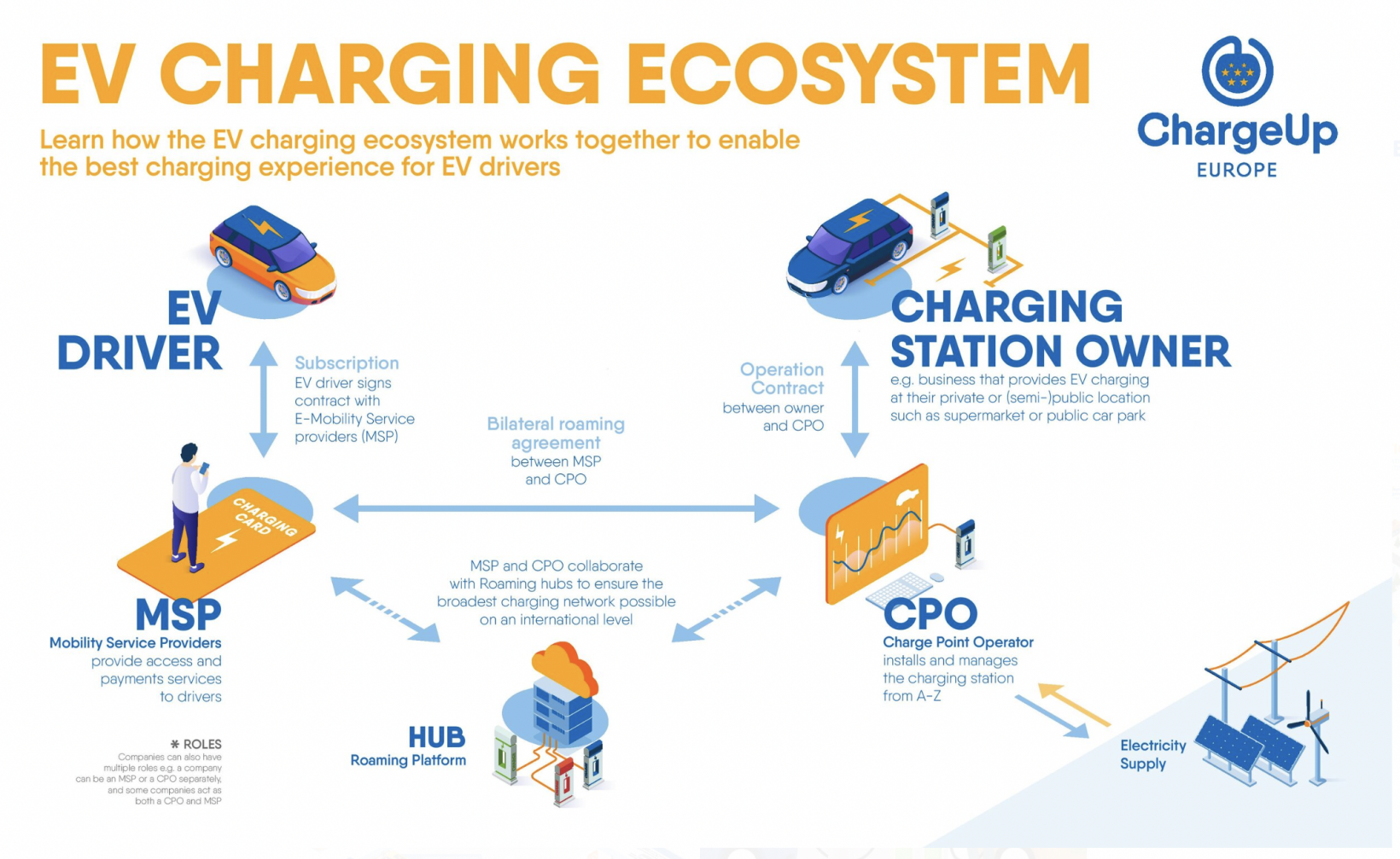 Image of the EV charging ecosystem