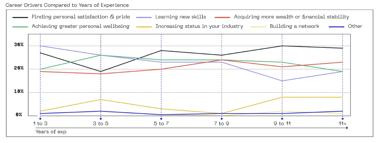 Career drivers compared to years of experience