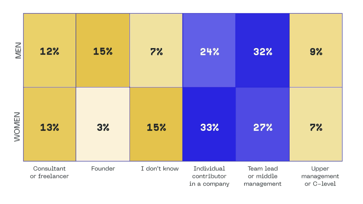 47% of developers say bad project managers are their biggest problem