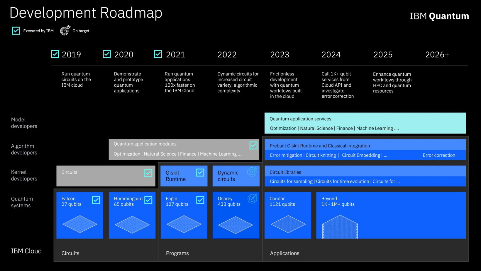 IBM's quantum roadmap, an infographic