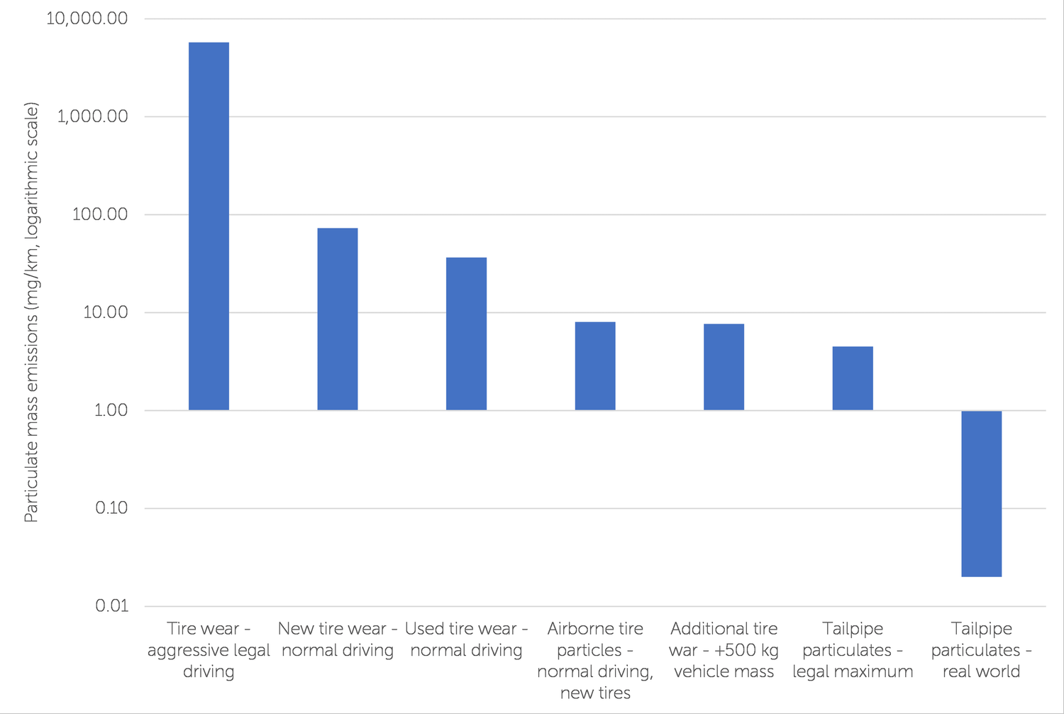 Think exhaust emissions are bad? Tire particles are 1,850 times worse