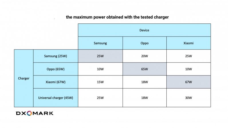 Using a standard charger doesn't get you the desired charging speed.