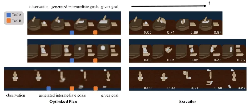 DiffSkill’s planner can predict intermediate steps with impressive accuracy.