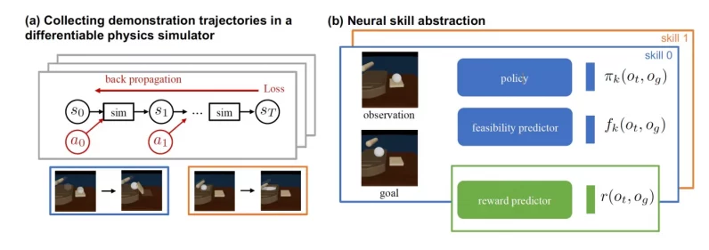 DiffSkill trains a neural network to predict the feasibility of a goal state from the initial state and parameters obtained from a differentiable physics simulator.