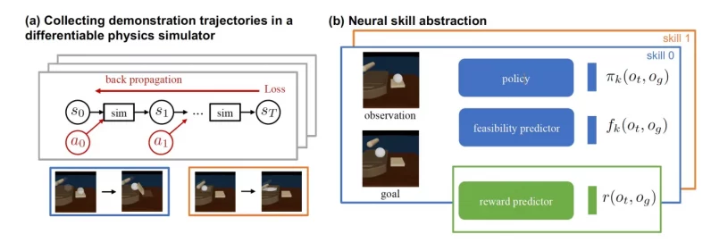DiffSkillは、ニューラルネットワークをトレーニングして、初期状態と微分可能な物理シミュレータから取得したパラメータから目標状態の実現可能性を予測します。