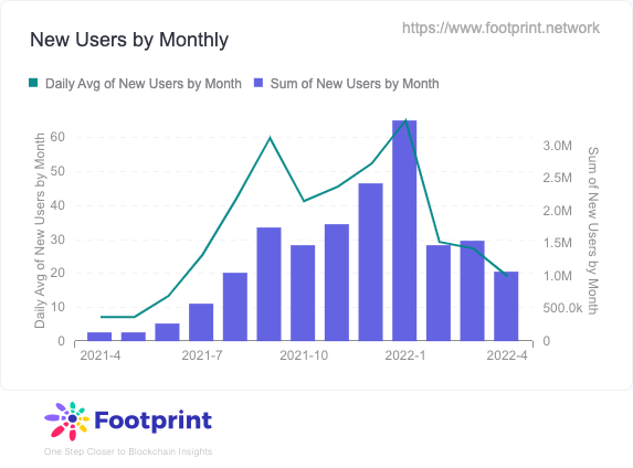 The number of new and active users has declined even though the number of games has increased.