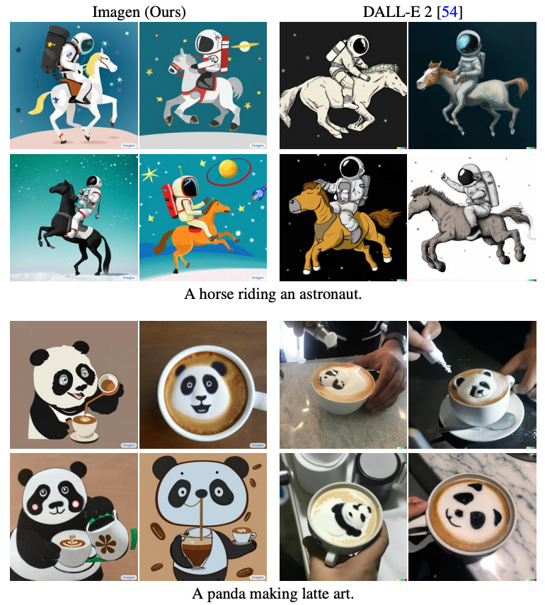 : Example qualitative comparisons between Imagen and DALL-E 2 [54] on DrawBench prompts from Conflicting category. We observe that both DALL-E 2 and Imagen struggle generating well aligned images for this category. However, Imagen often generates some well aligned samples, e.g. “A panda making latte art.”