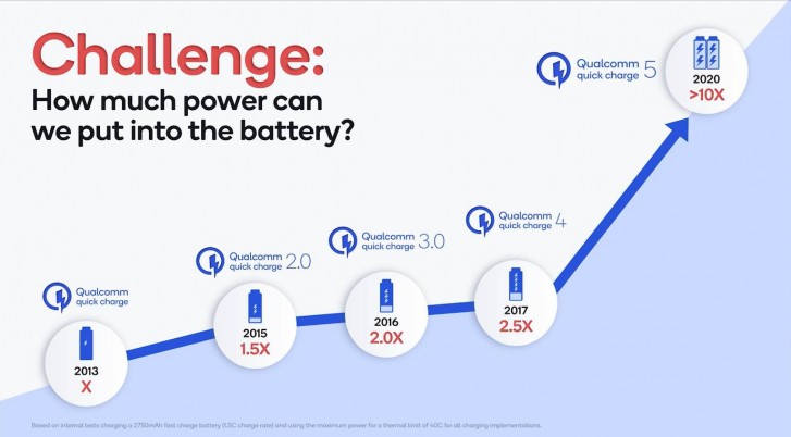History of Qualcomm's Quick Charge tech