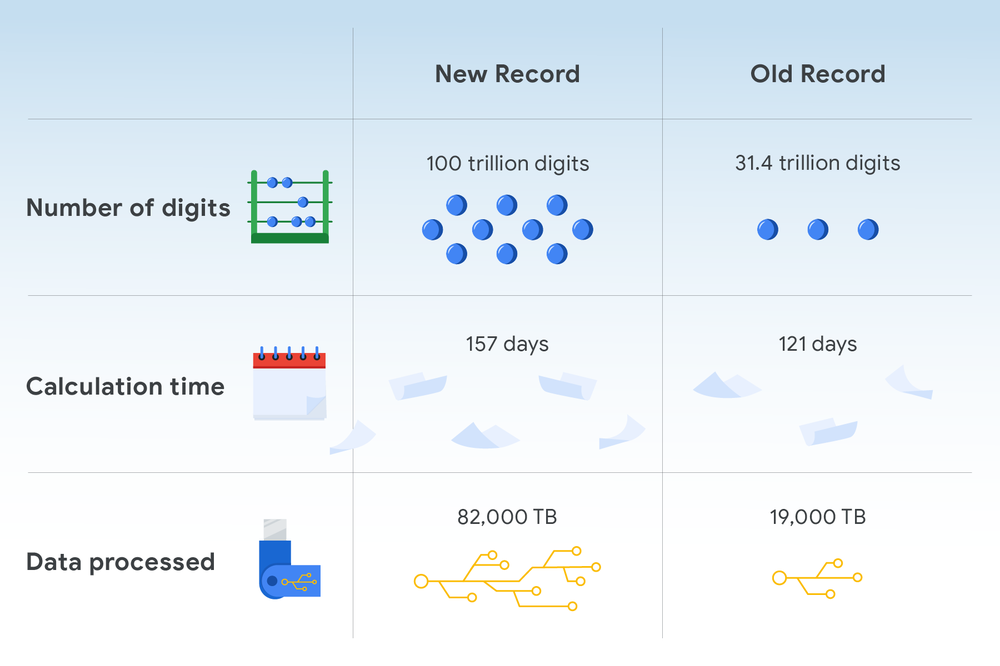 Los desarrolladores de Google han calculado Pi a un récord de 100 TRILLONES de dígitos