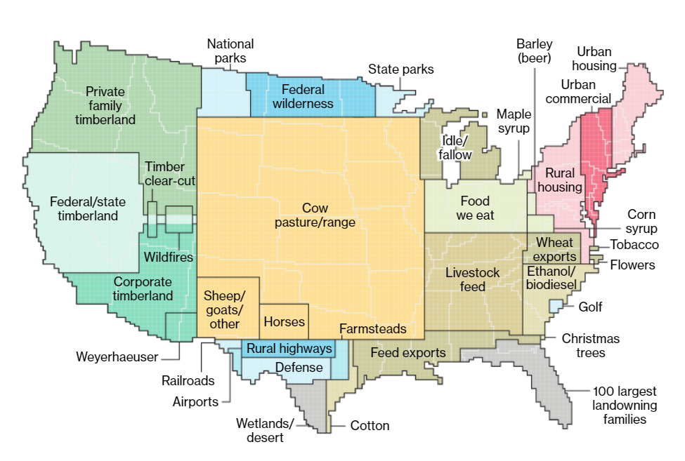 Mapa de distribuição de terras nos EUA, mostrando quanto é dedicado à pecuária