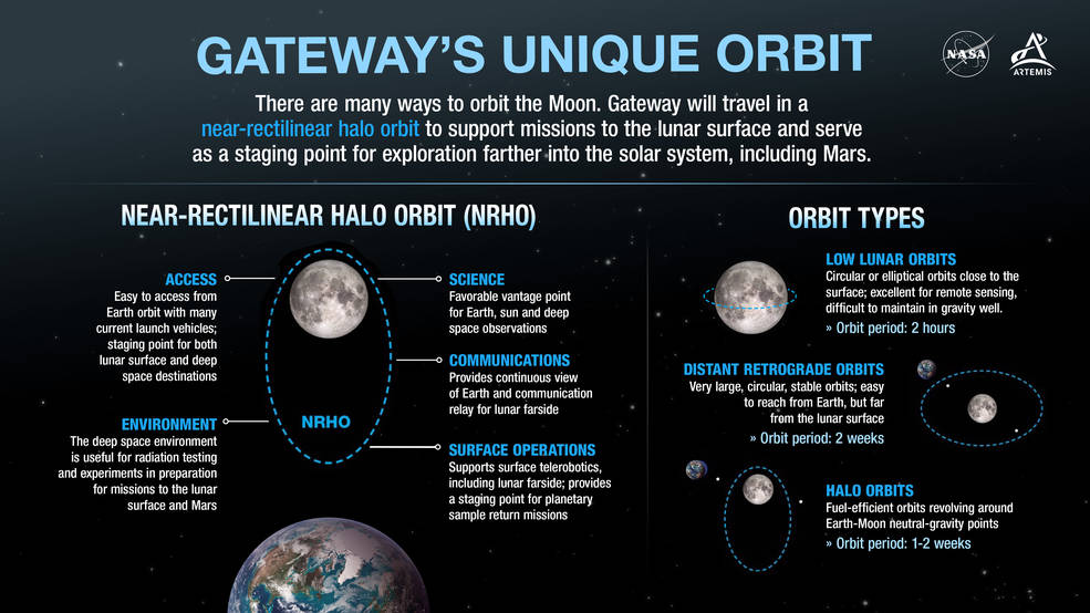Infografía de la NASA que muestra NRHO, la exclusiva órbita de halo casi rectilínea de Gateway.