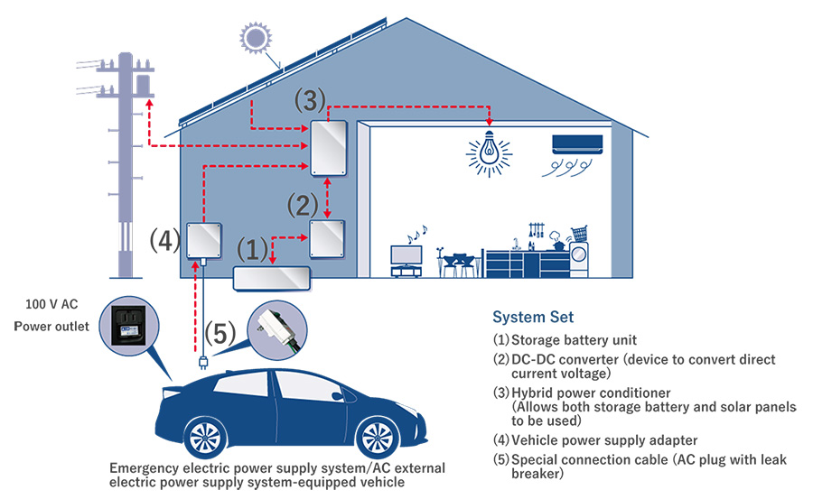 Toyota taunts Tesla with its very own energy storage system for homes - 23