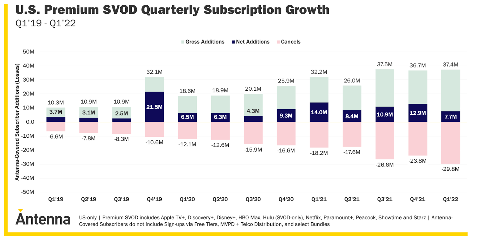 Antenna observed 37.4M new Premium SVOD Subscriptions in the Q1’22