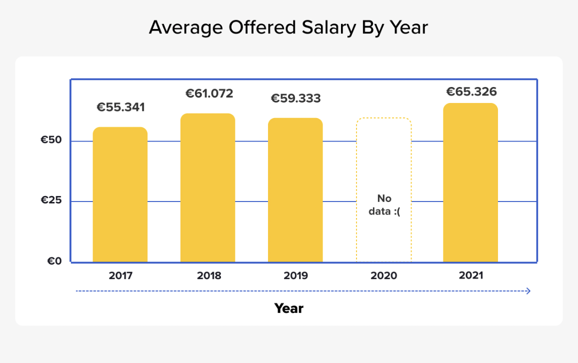 Data science average salary offered by year