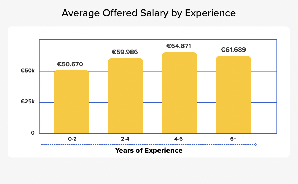 Científico de datos ofrecido salario basado en experiencia