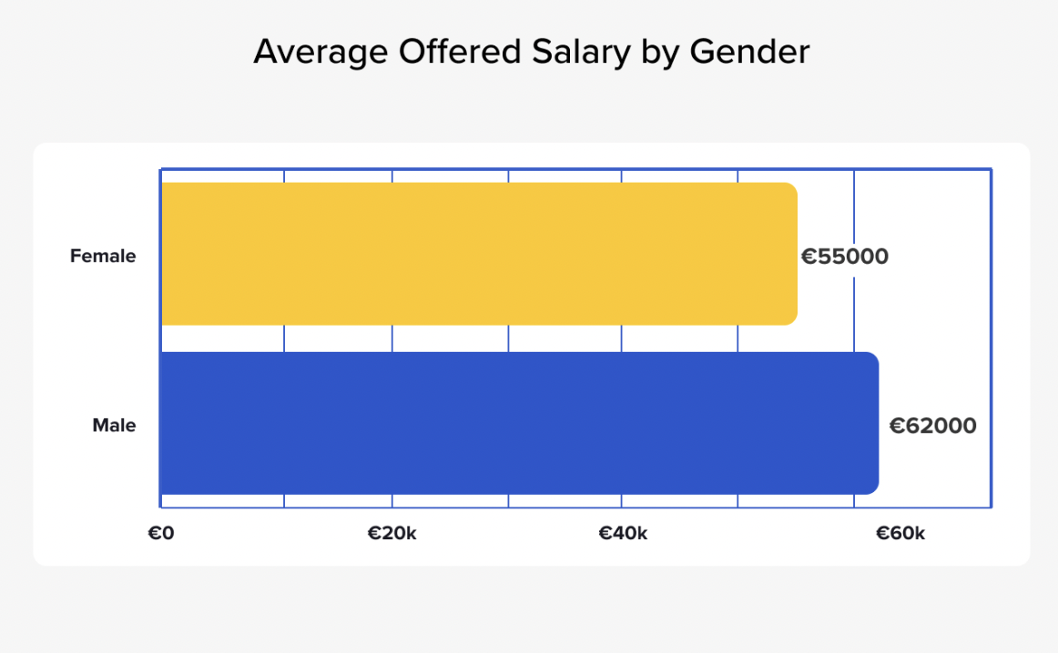 Scientifique des données offert un salaire par sexe