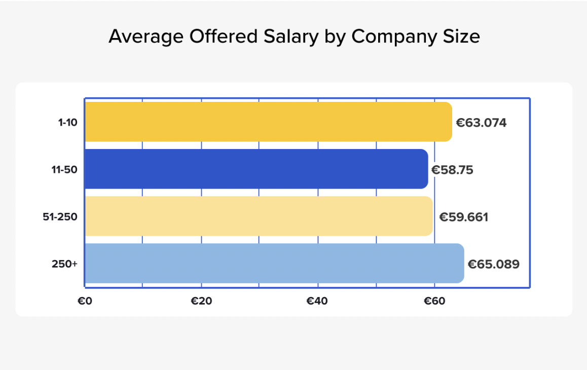 Científico de datos ofrecido salario por tamaño de empresa