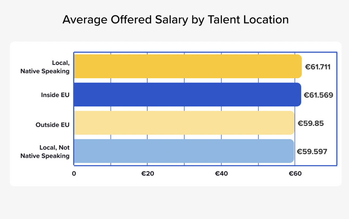 Científico de datos ofrecido salario por ubicación de talento