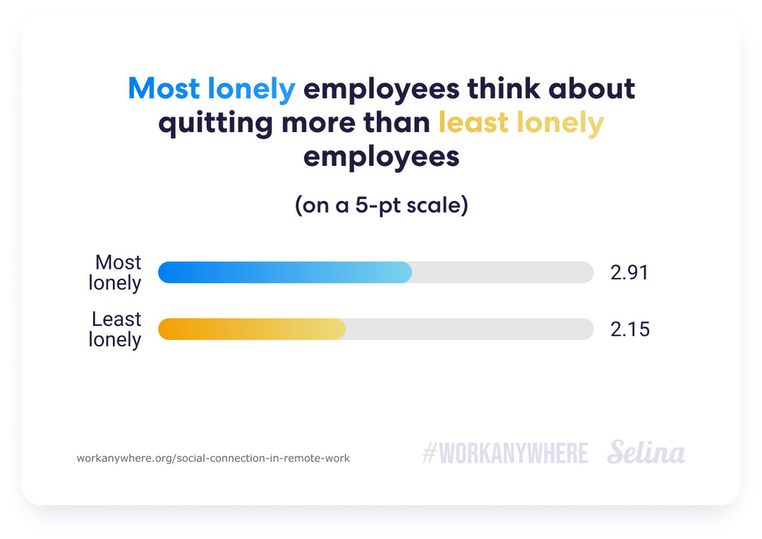 Chart: Most lonely employees think about quitting more than the least lonely employees