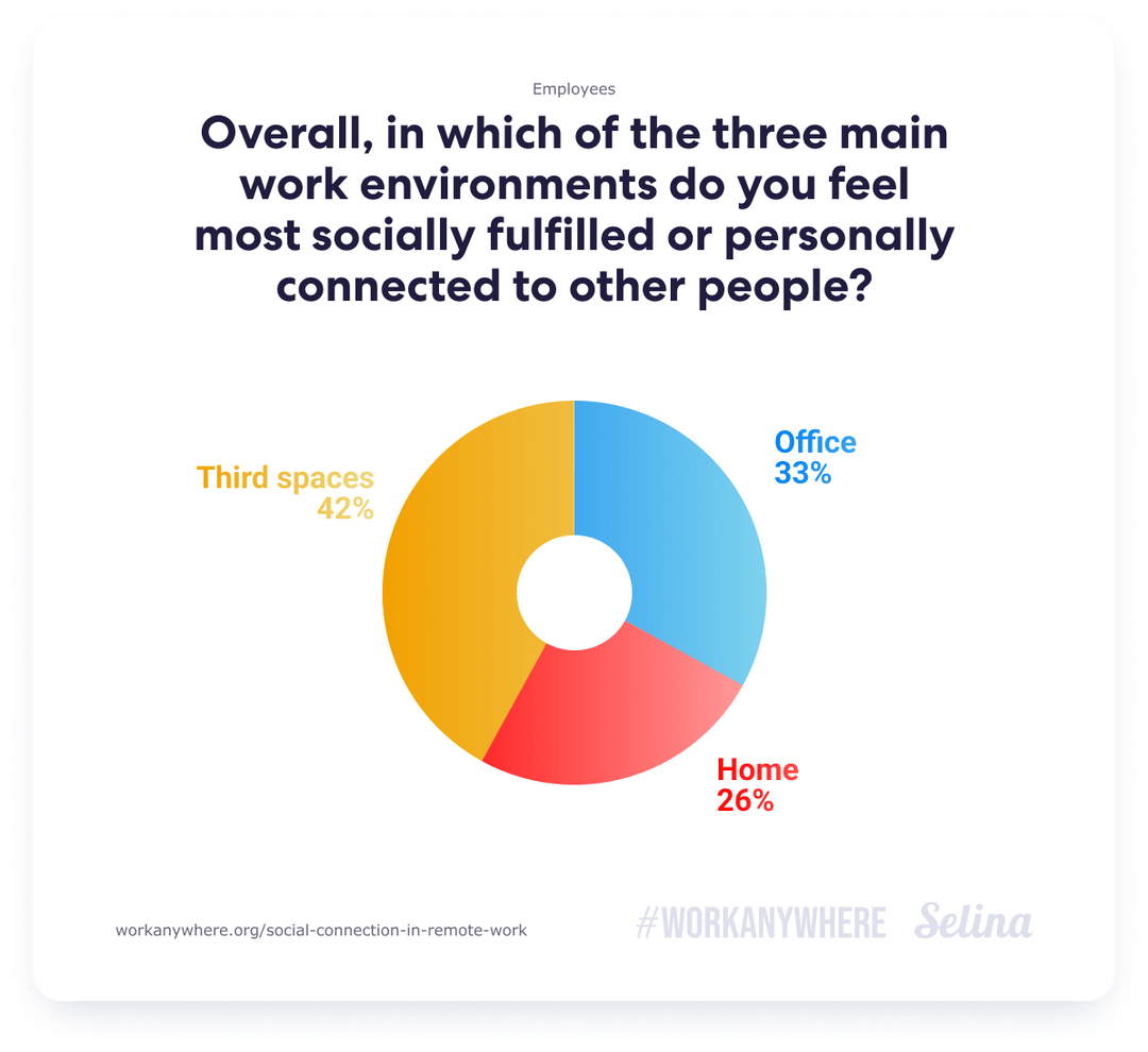 En general, ¿en cuál de los tres entornos de trabajo principales se siente más satisfecho socialmente o conectado personalmente con los demás?