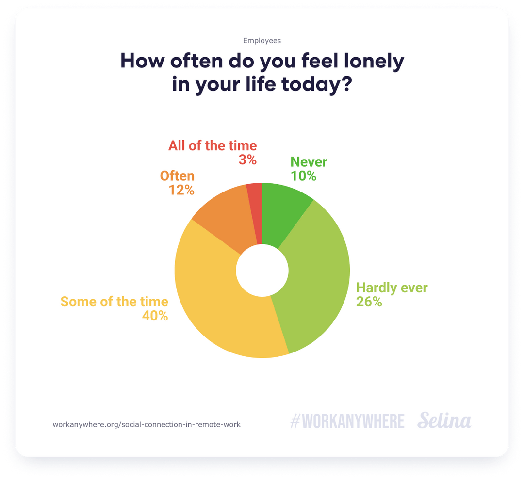 Chart: How often do you feel lonely in your life today?