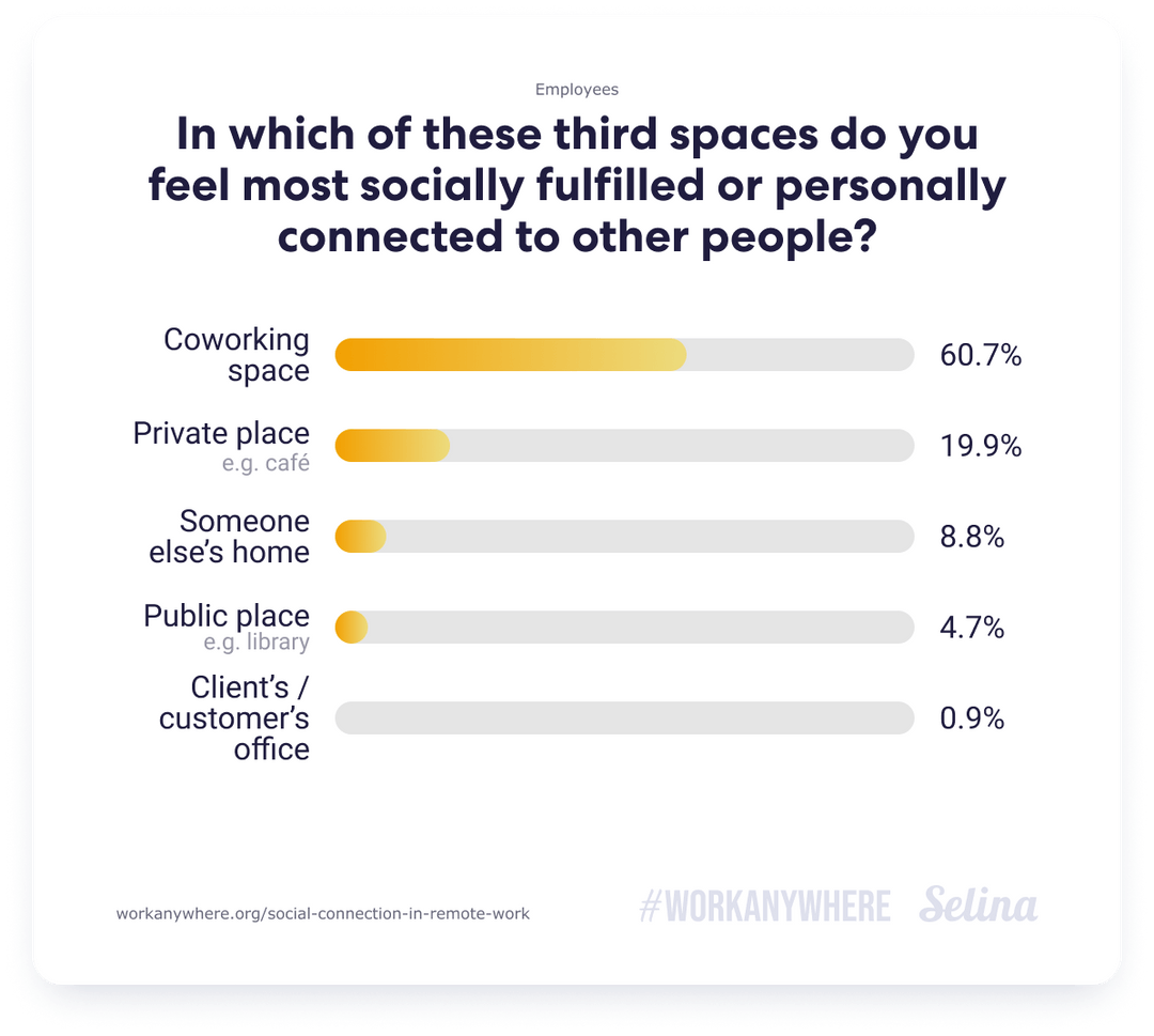 In which of these third spaces do you feel most socially fulfilled or personally connected to other people?