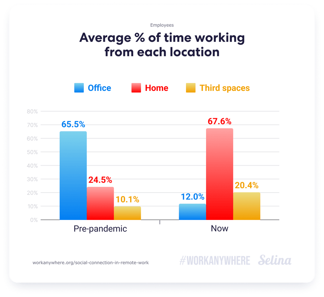 Average % of time working from each location