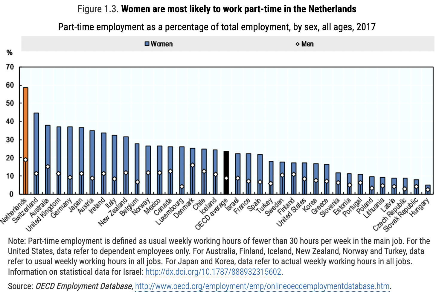 Bar graph by OECD showing how likely women vs men are of taking part-time work