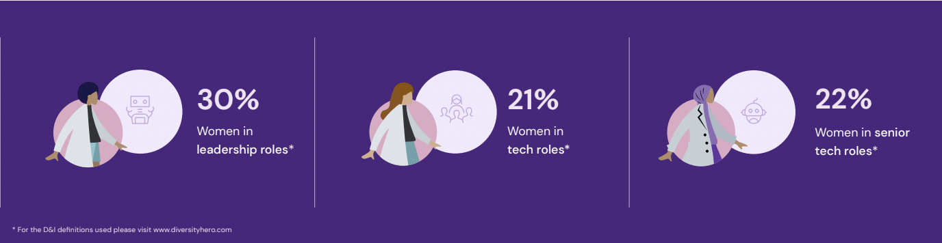 Percentages of women working in tech in the Netherlands