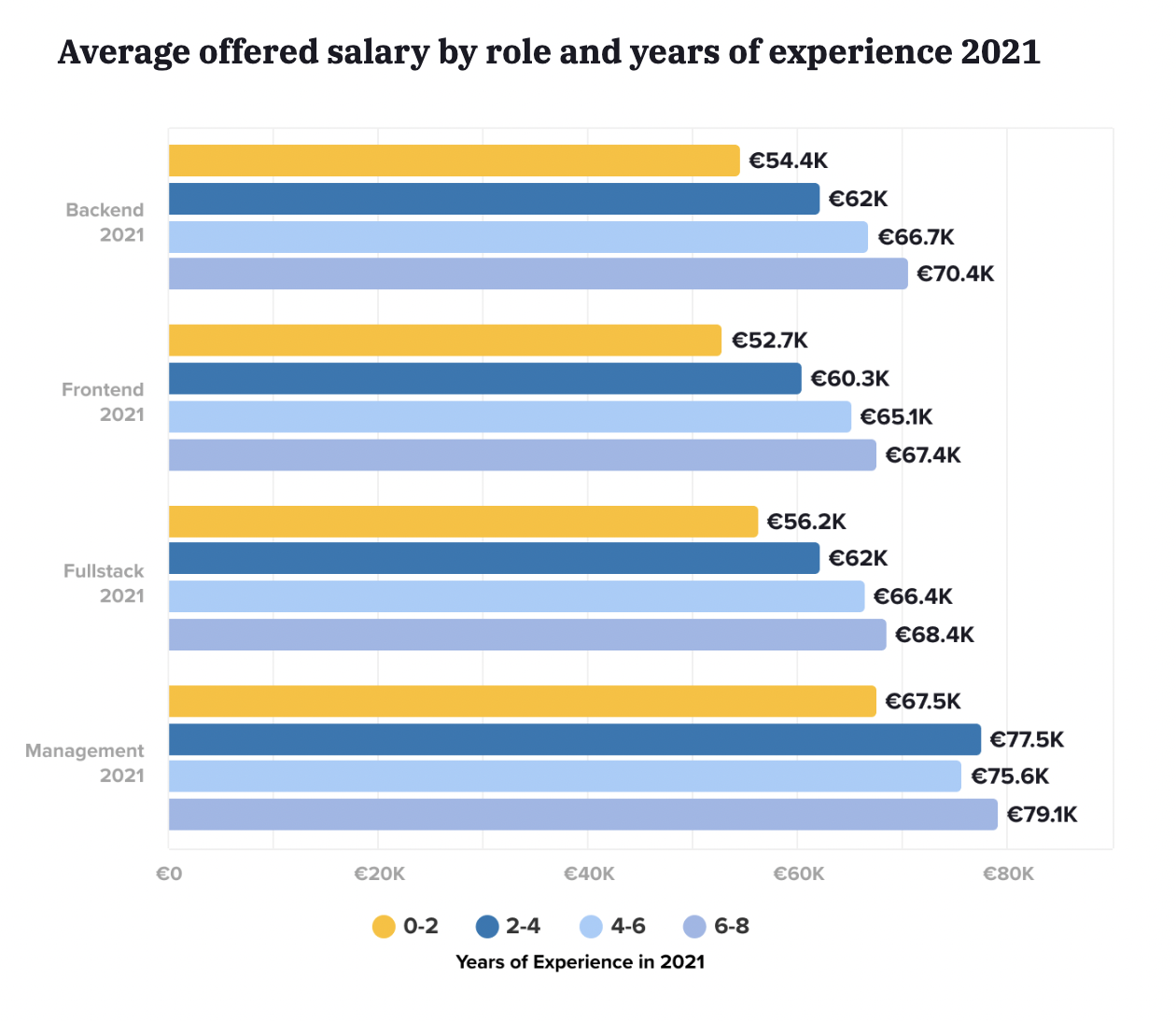     Salario medio de un desarrollador en Alemania Salario ofrecido por puesto y años de experiencia 2021 