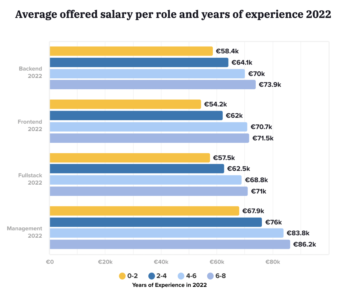 Average offered salary for developers per role and years of experience in Germany in 2022