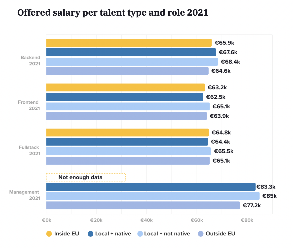 Salario ofrecido en Alemania por tipo de talento y rol 2021 