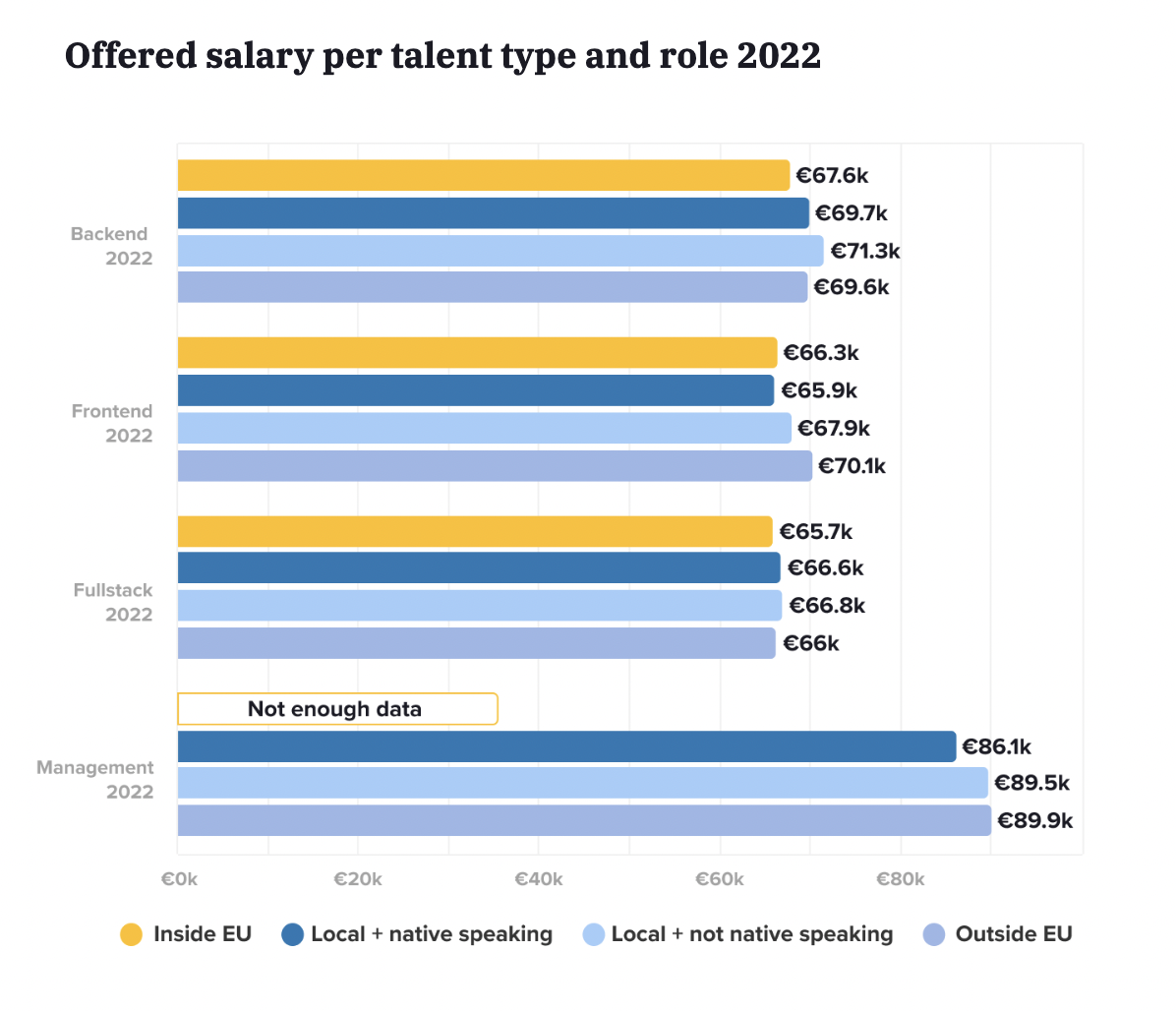 Salario ofrecido en Alemania por tipo de talento y rol 2022 