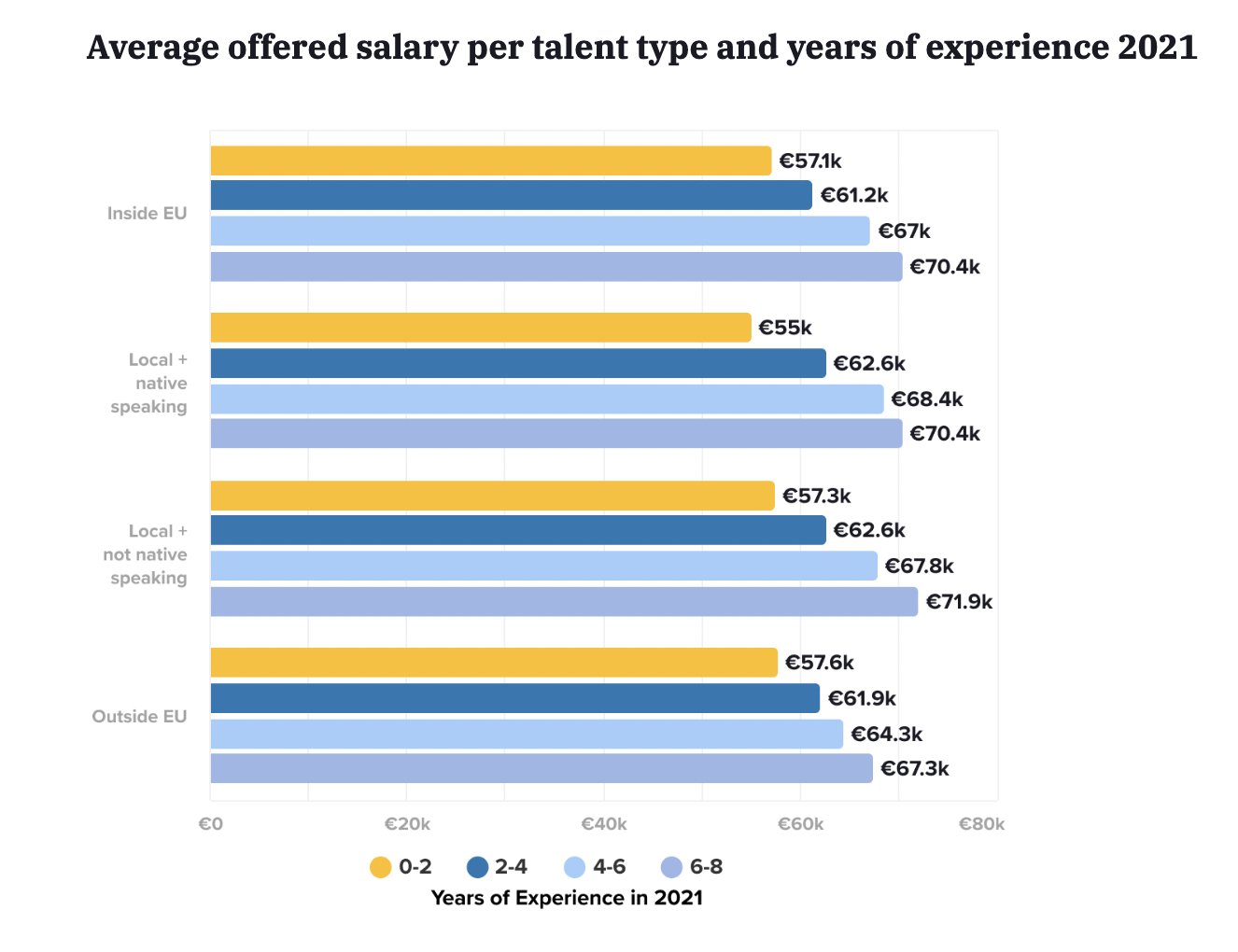   Salaire moyen offert par type de talent et années d'expérience en Allemagne en 2021 