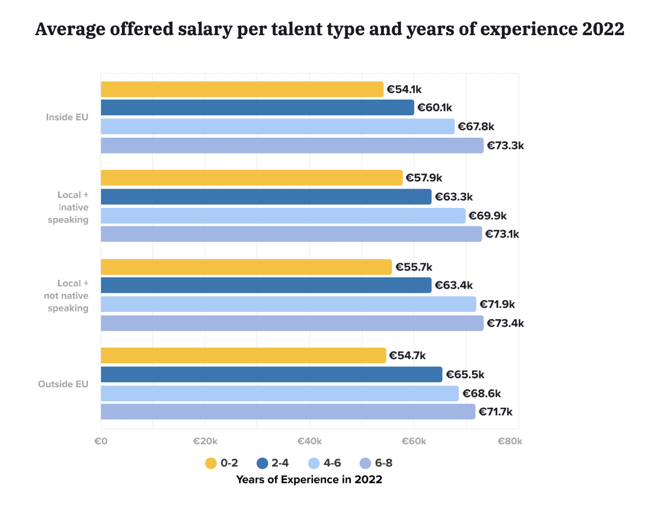 Salaire moyen offert par type de talent et années d'expérience en Allemagne en 2022 
