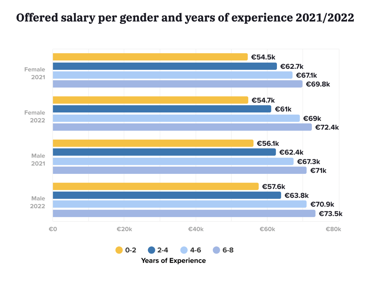 Offered salary in Germany per gender and years of experience 2021/2022