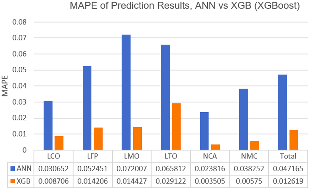 Machine learning EV battery degradation