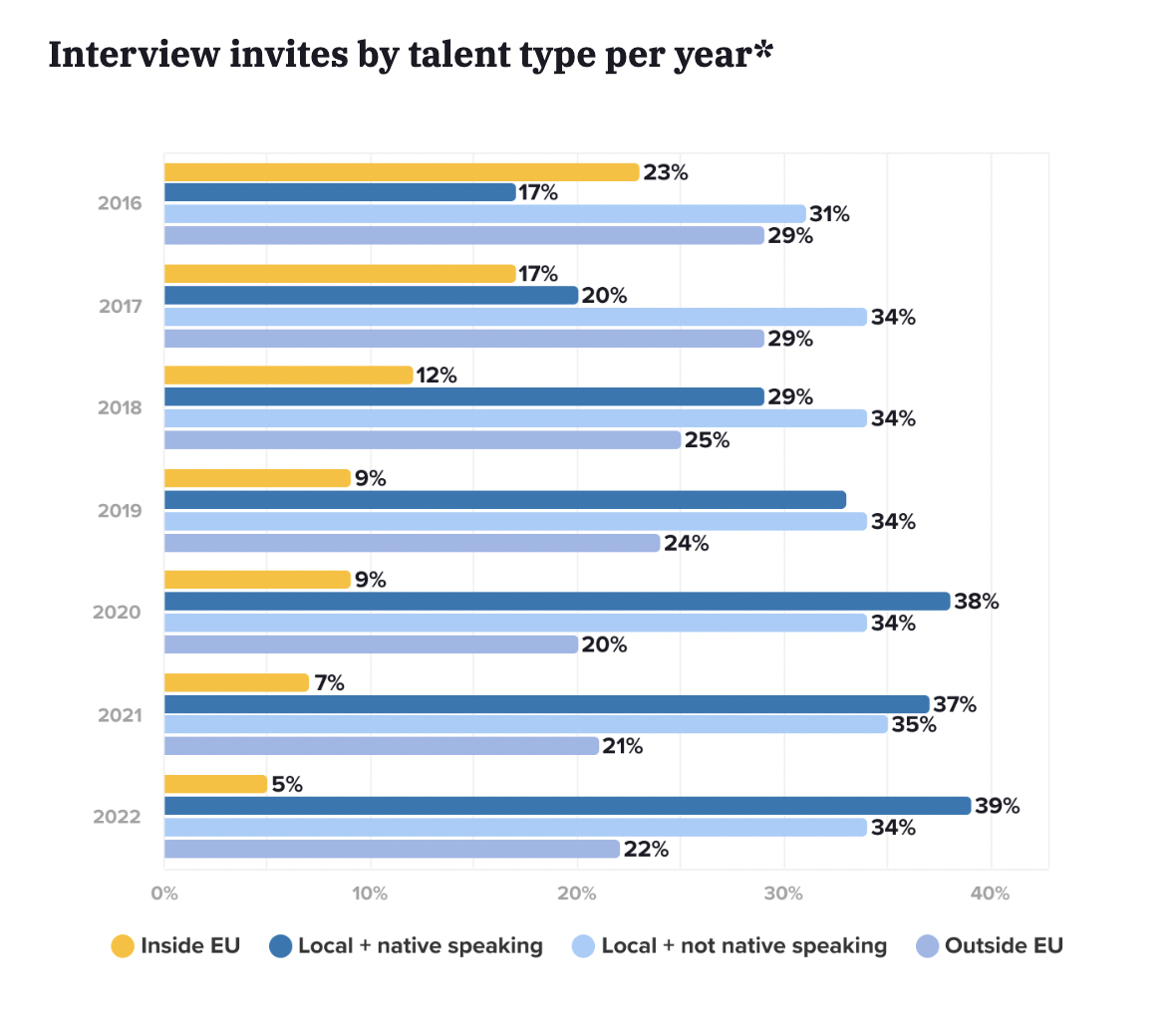 Interview invites in Germany by talent per year