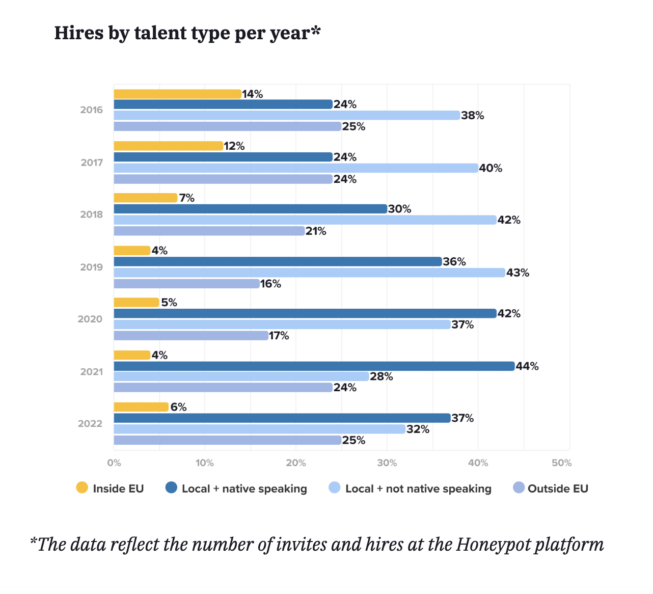 GERMANY Hires per talent type per year (Germany)