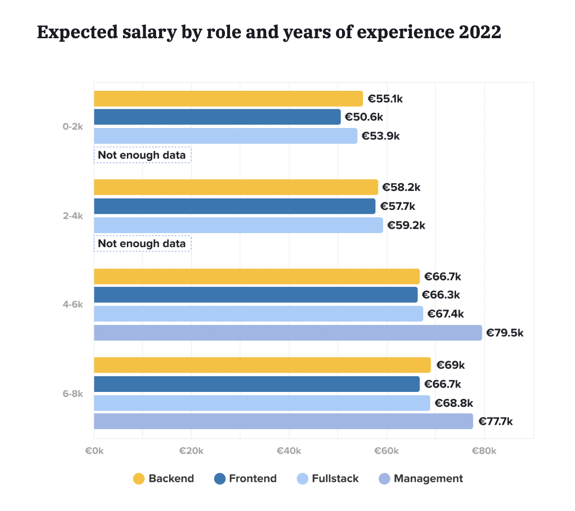 Salaire attendu par rôle et années d'expérience 2022