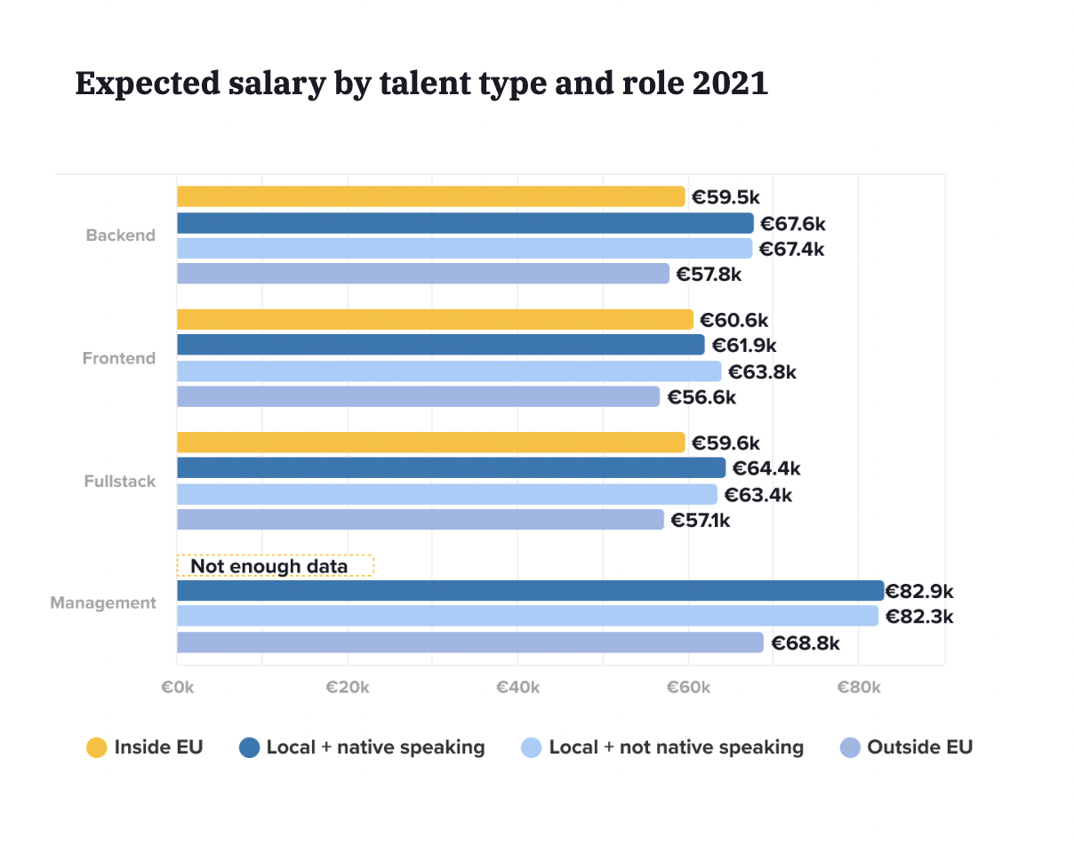 Expected salary by talent type and role 2021
