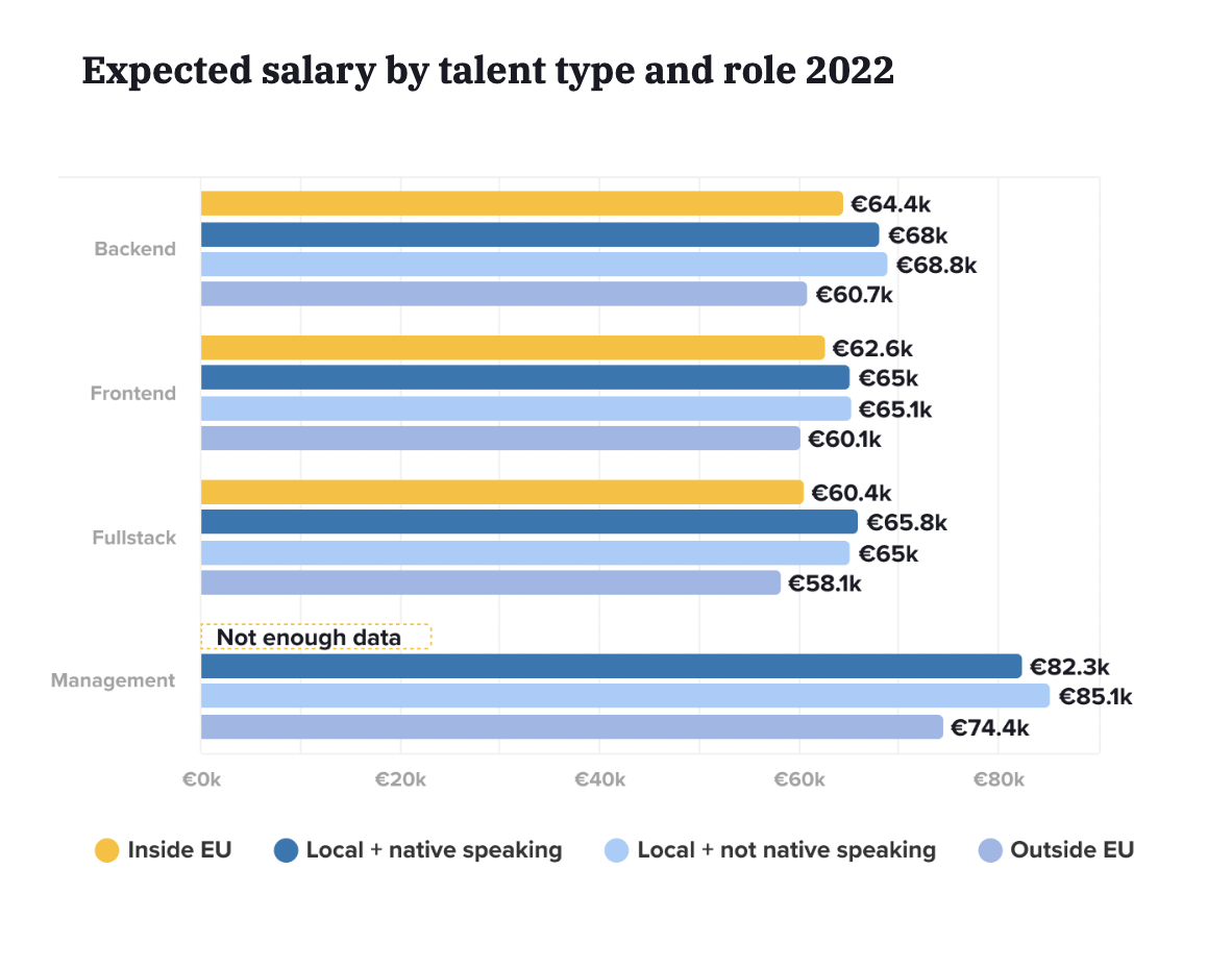 GERMANY Expected salary per talent type and role 2022