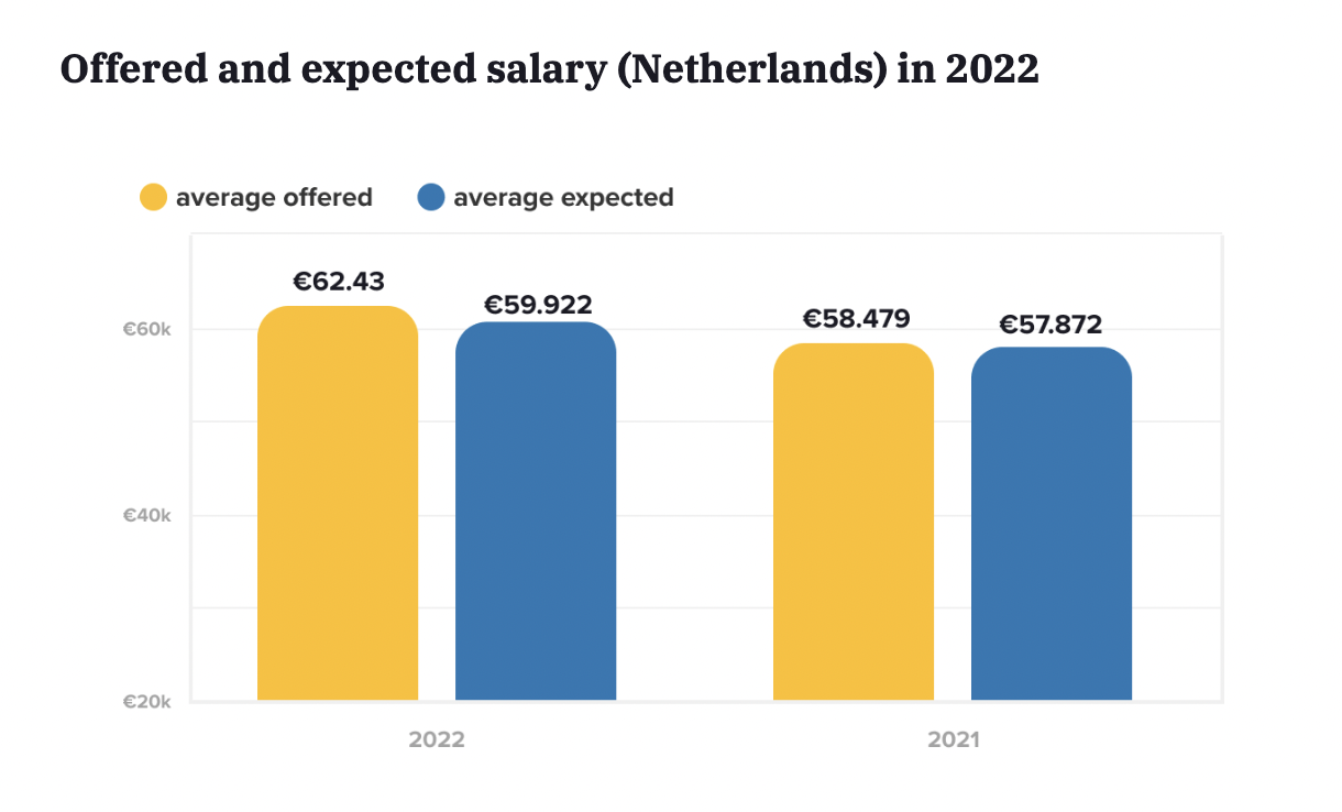     Salario propuesto y esperado (Países Bajos) en 2022