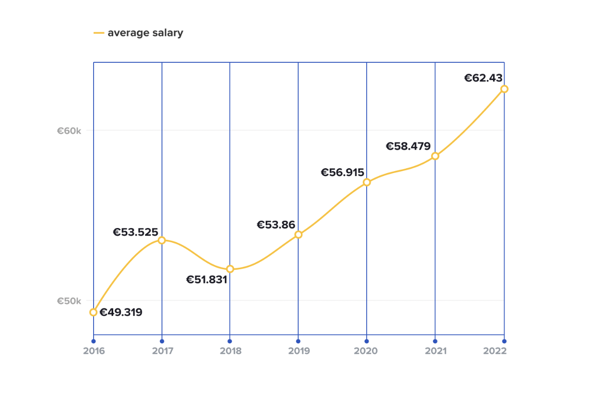 Salarios medios ofrecidos en los Países Bajos desde el lanzamiento