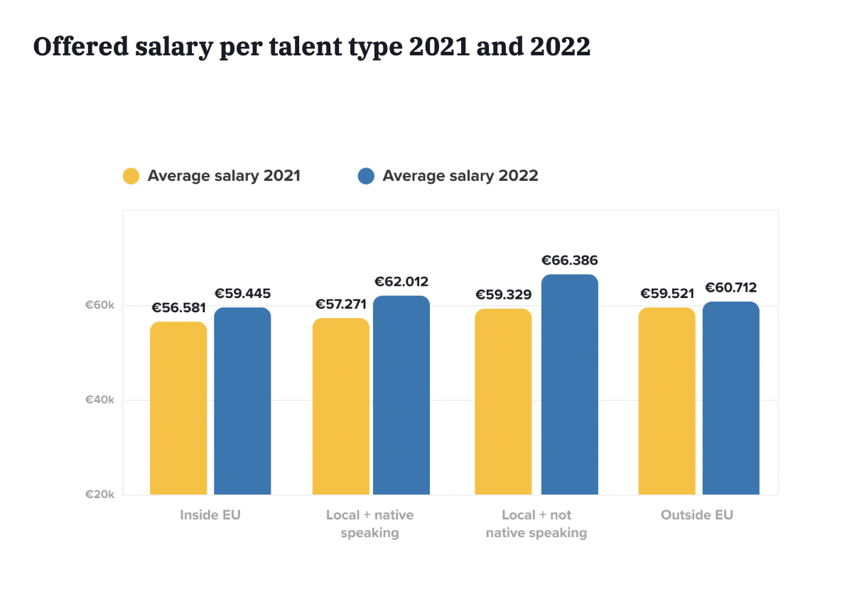 Netherlands Offered salary per talent type 2021 and 2022