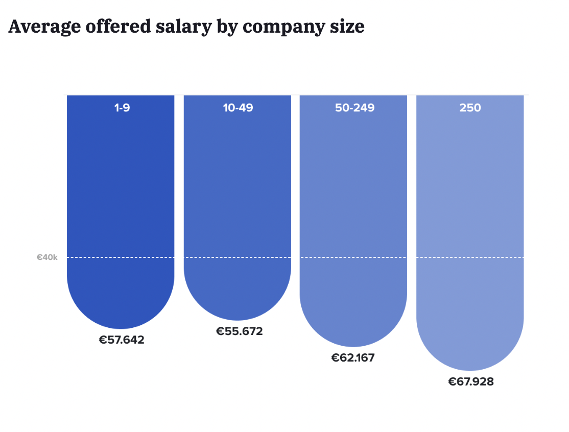 Países Bajos Salario promedio ofrecido por tamaño de empresa