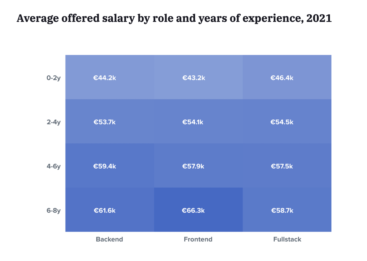 Salario promedio ofrecido por puesto y años de experiencia, 2021 (Países Bajos)