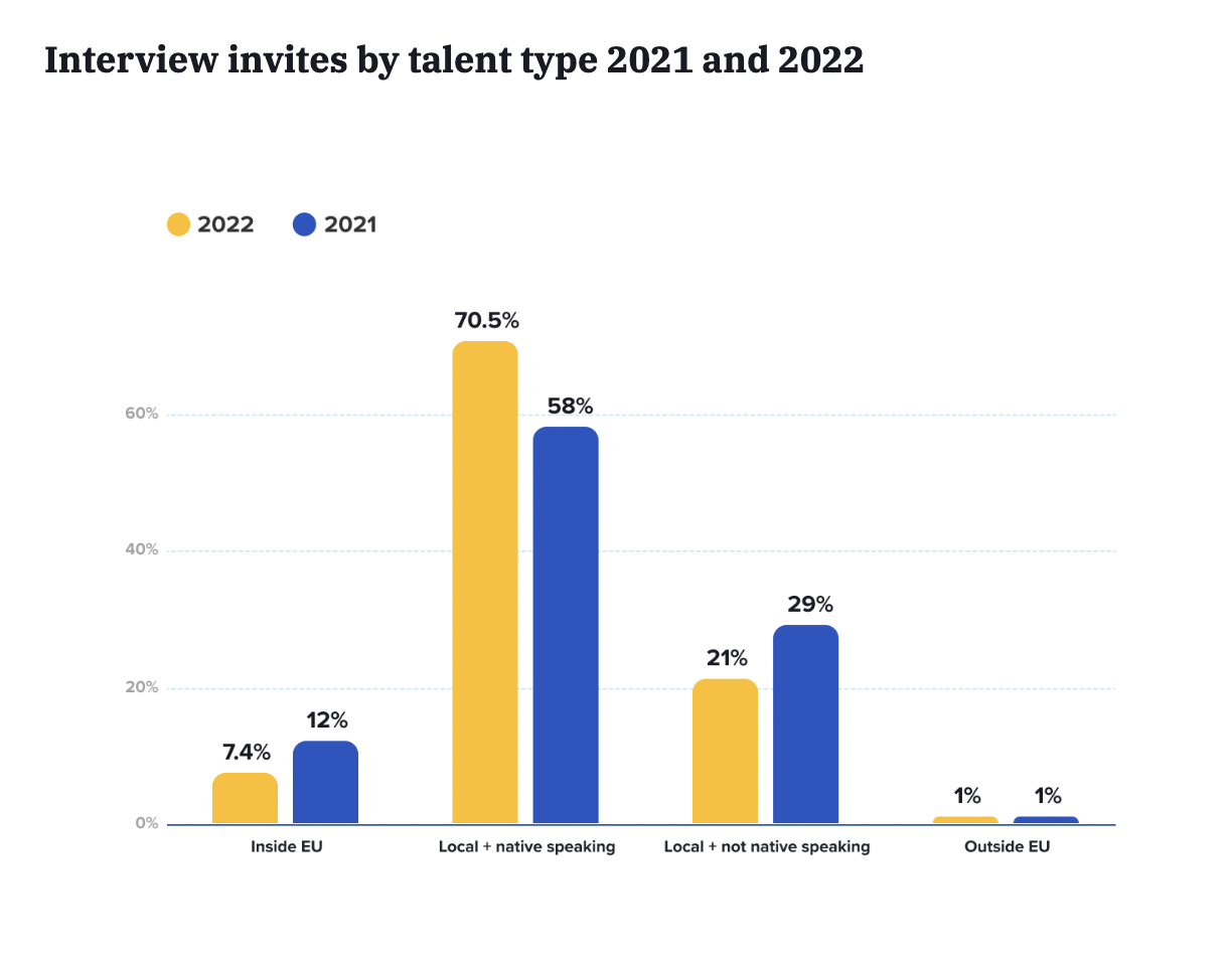 Invitaciones a entrevistas por tipo de talento 2021 y 2022