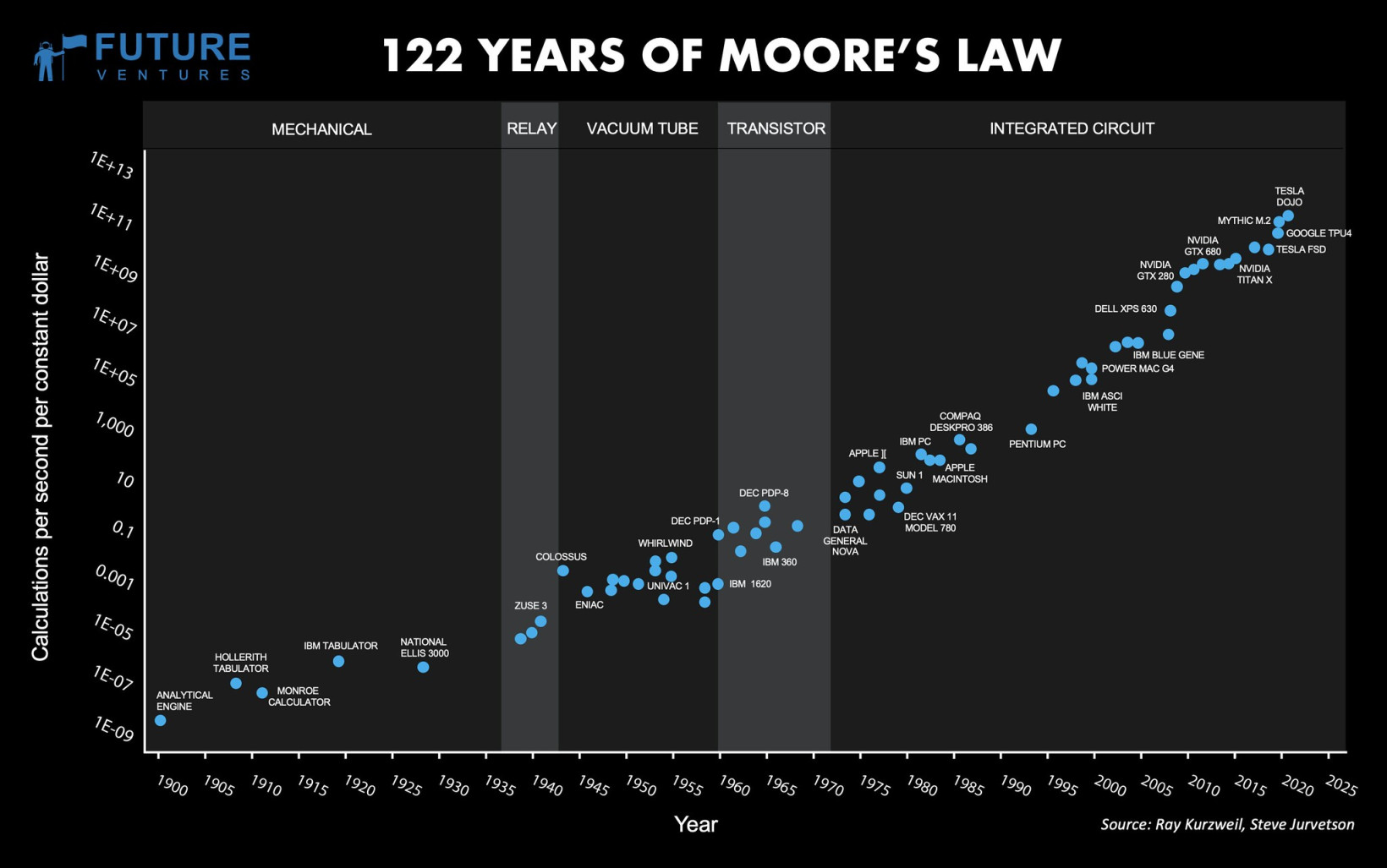 Moore's Law, a prediction that the number of transistors per chip doubles every two years, is showing signs of slowing down