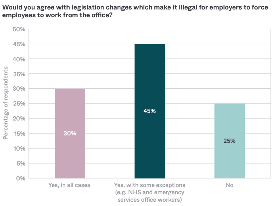 Some 75% of respondents would support legislation making it illegal to be forced to work from the office.